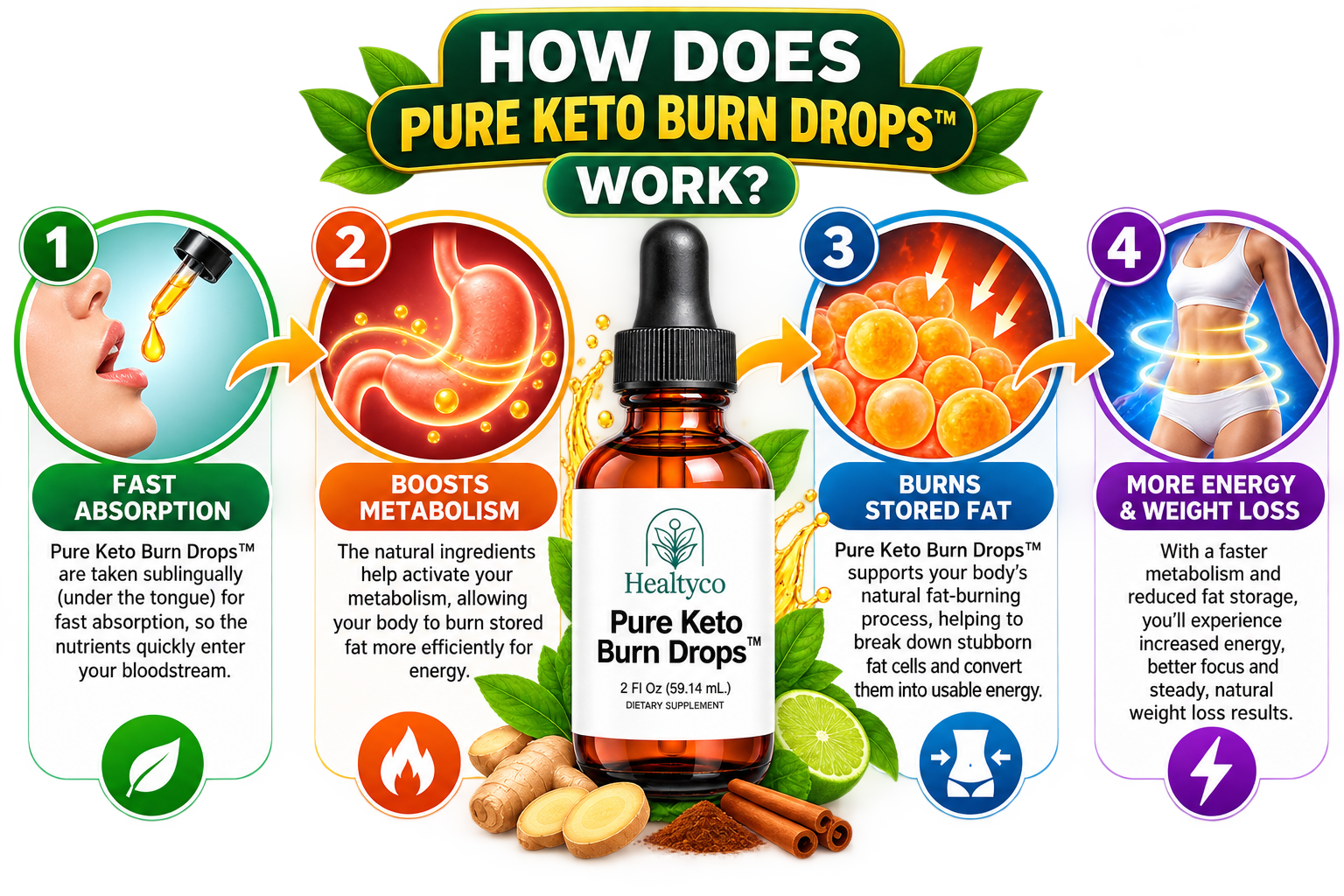 Four-stage graphic showing how Pure Keto Burn Drops work